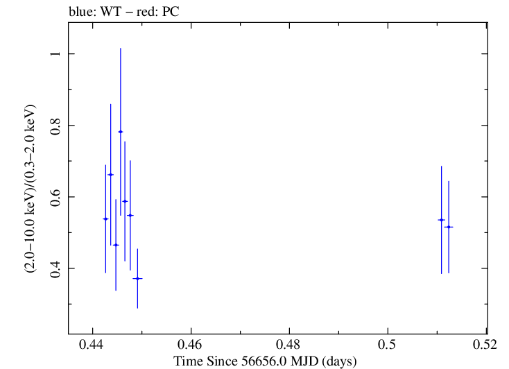 Swift hardness ratio for Observation ID 00035030254