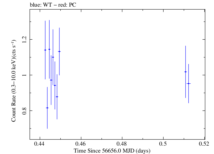 Swift light curve for Observation ID 00035030254