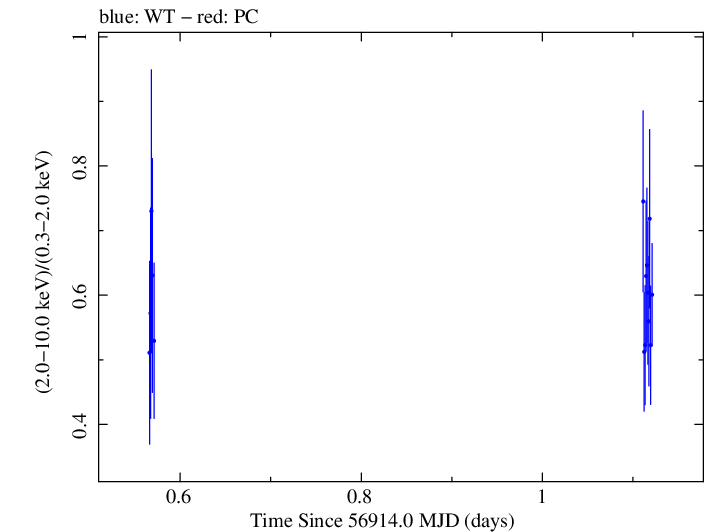 Swift hardness ratio for Observation ID 00035030255