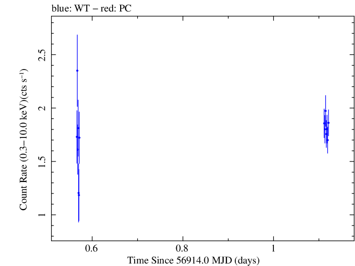 Swift light curve for Observation ID 00035030255