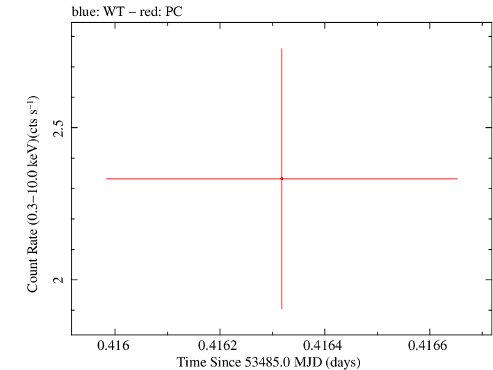 Swift light curve for Observation ID 00067147002