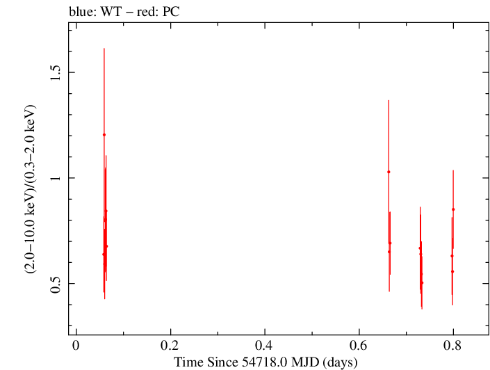 Swift hardness ratio for Observation ID 00090023001