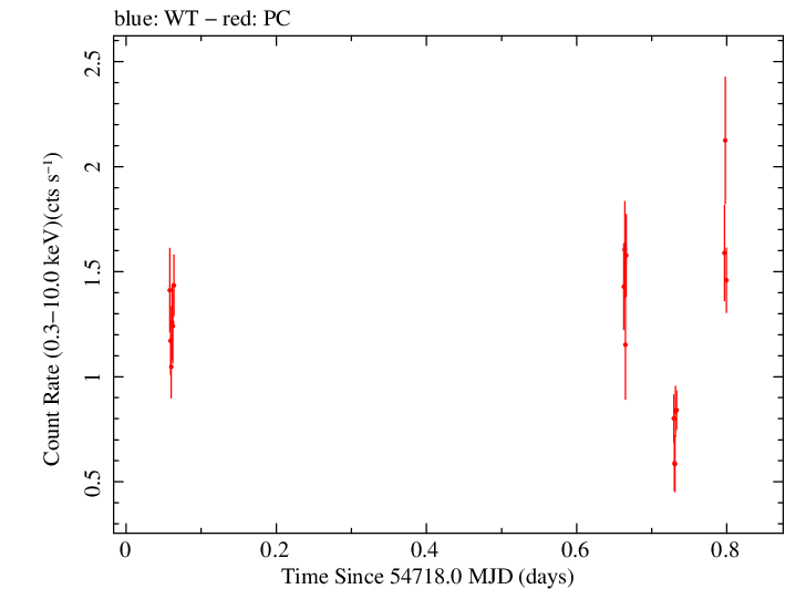 Swift light curve for Observation ID 00090023001