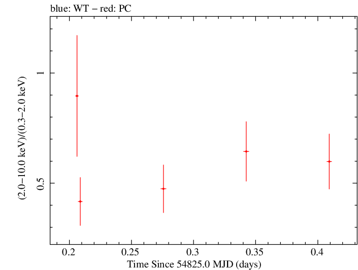 Swift hardness ratio for Observation ID 00090023002