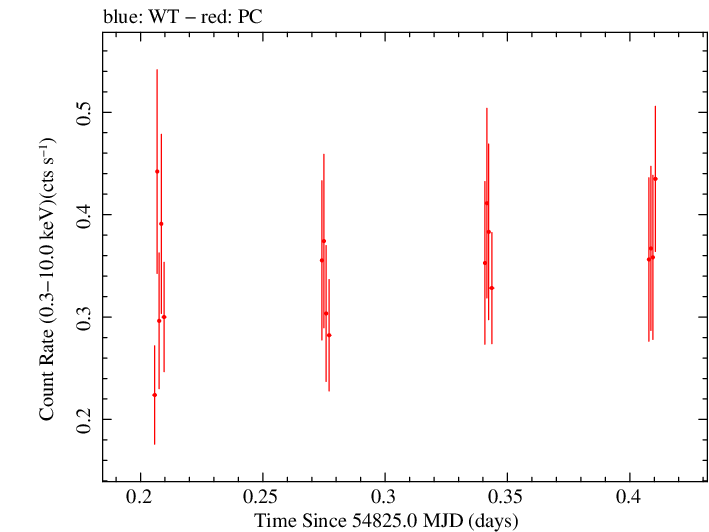 Swift light curve for Observation ID 00090023002