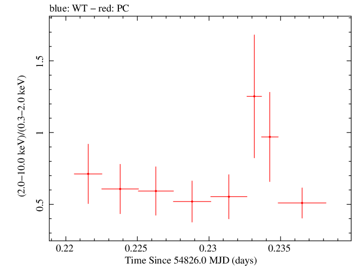 Swift hardness ratio for Observation ID 00090023003