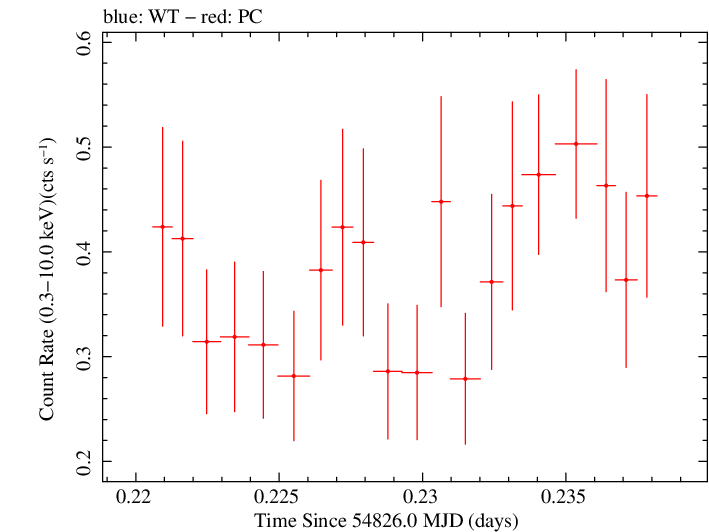 Swift light curve for Observation ID 00090023003