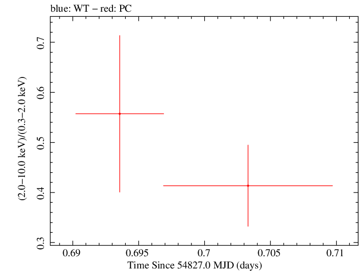 Swift hardness ratio for Observation ID 00090023004