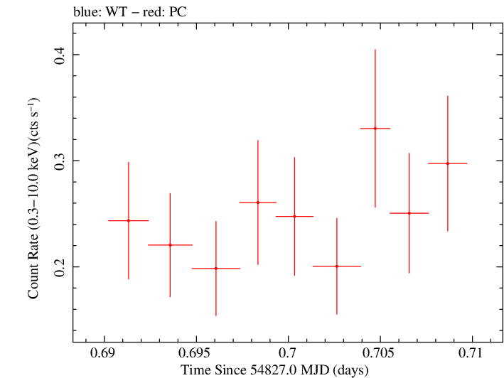 Swift light curve for Observation ID 00090023004