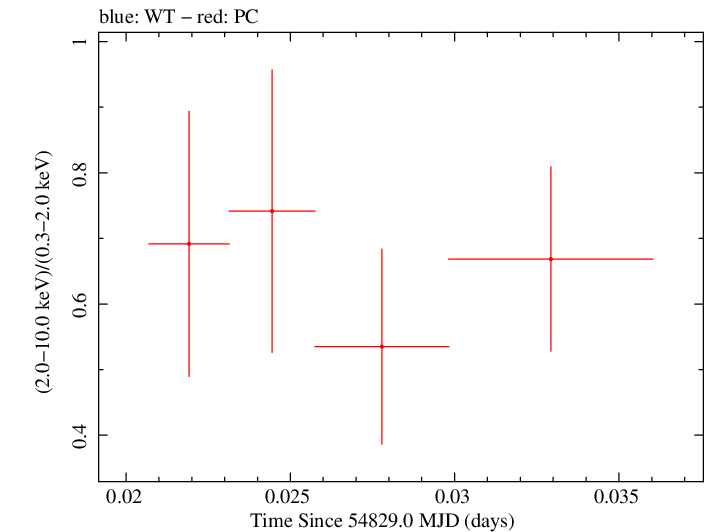 Swift hardness ratio for Observation ID 00090023005