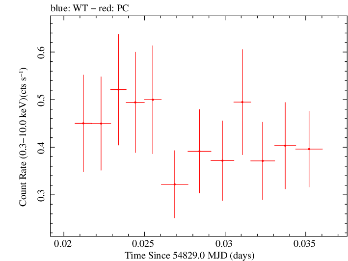 Swift light curve for Observation ID 00090023005
