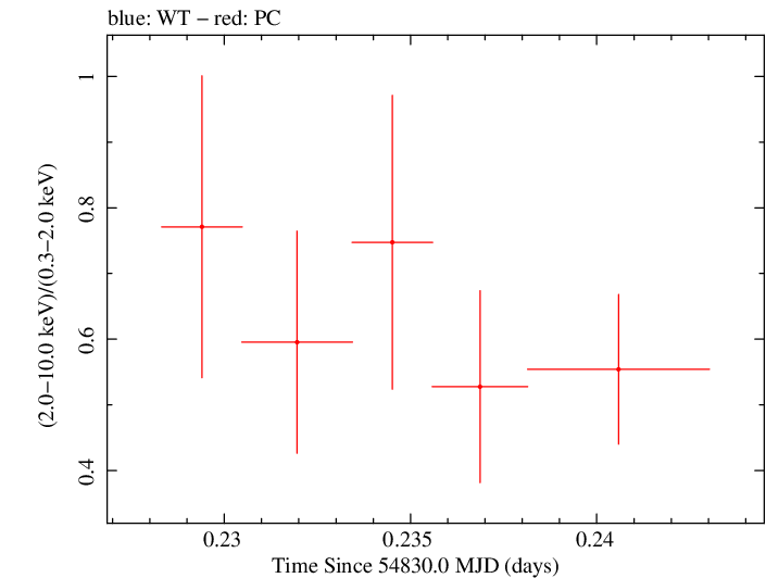 Swift hardness ratio for Observation ID 00090023006