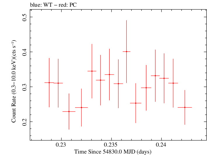 Swift light curve for Observation ID 00090023006