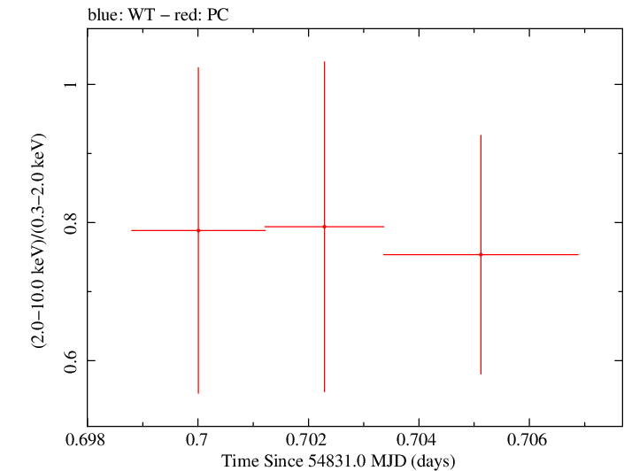 Swift hardness ratio for Observation ID 00090023007