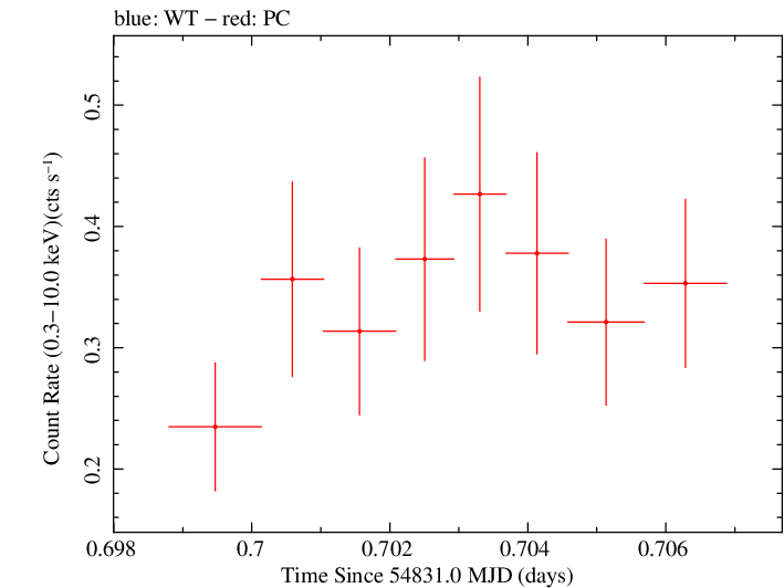 Swift light curve for Observation ID 00090023007