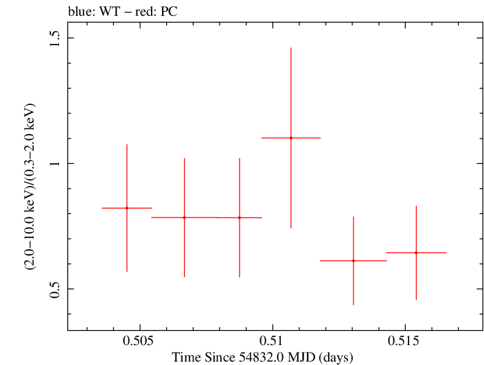 Swift hardness ratio for Observation ID 00090023008