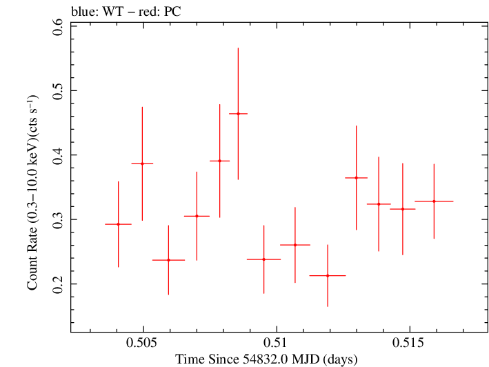 Swift light curve for Observation ID 00090023008