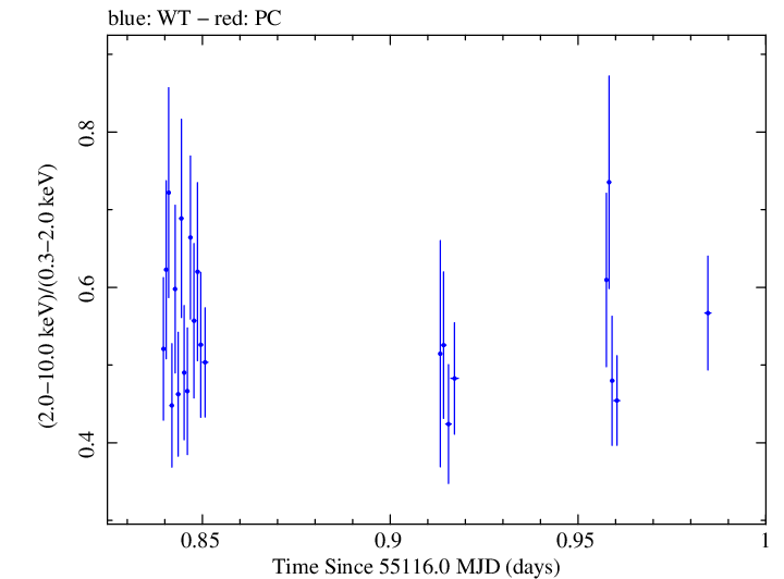 Swift hardness ratio for Observation ID 00090077001