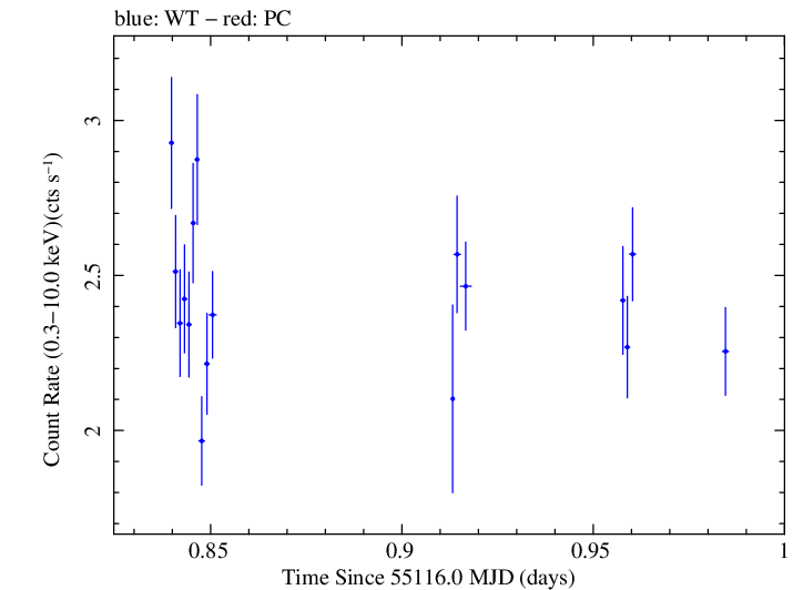 Swift light curve for Observation ID 00090077001
