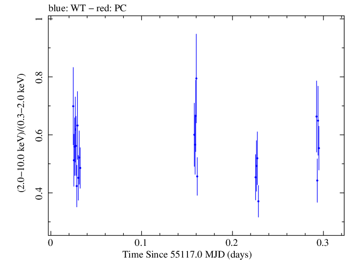 Swift hardness ratio for Observation ID 00090077002