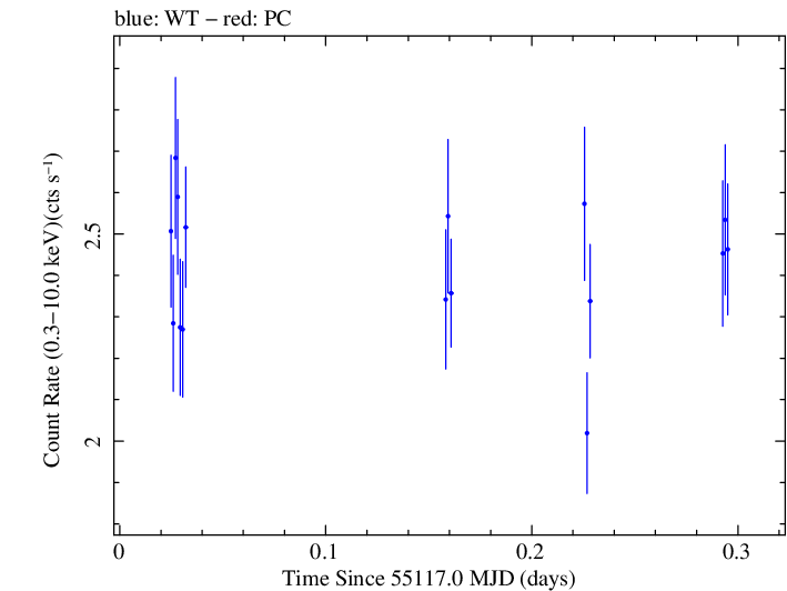 Swift light curve for Observation ID 00090077002