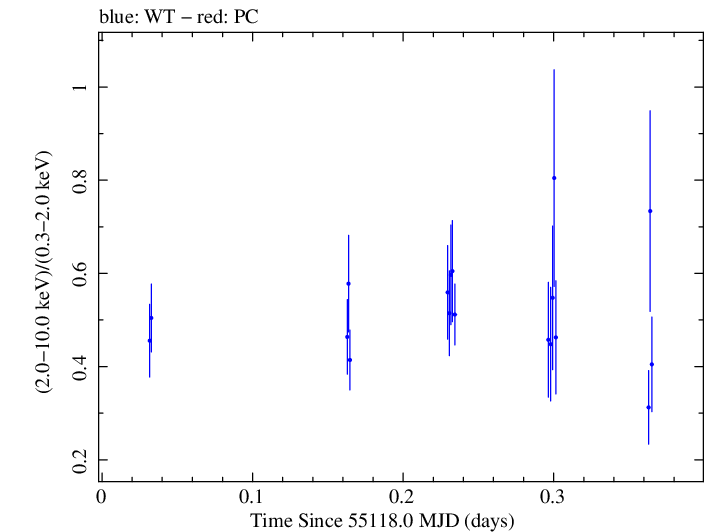 Swift hardness ratio for Observation ID 00090077003