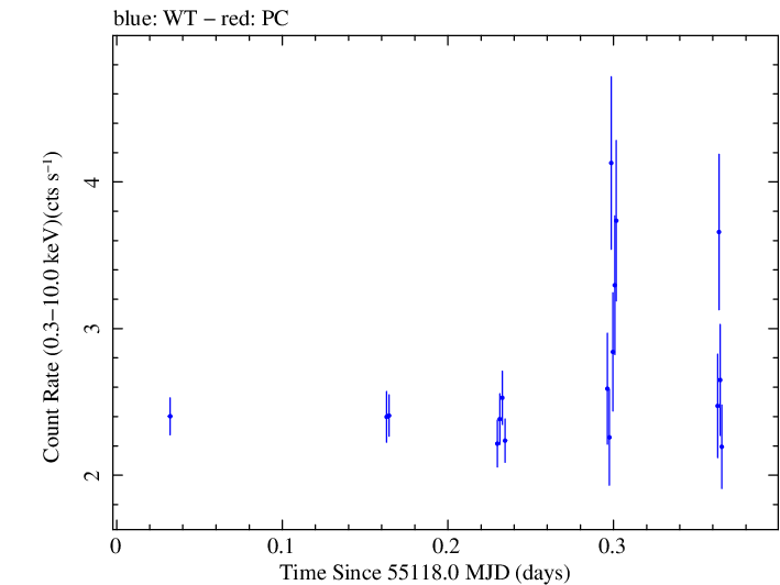 Swift light curve for Observation ID 00090077003