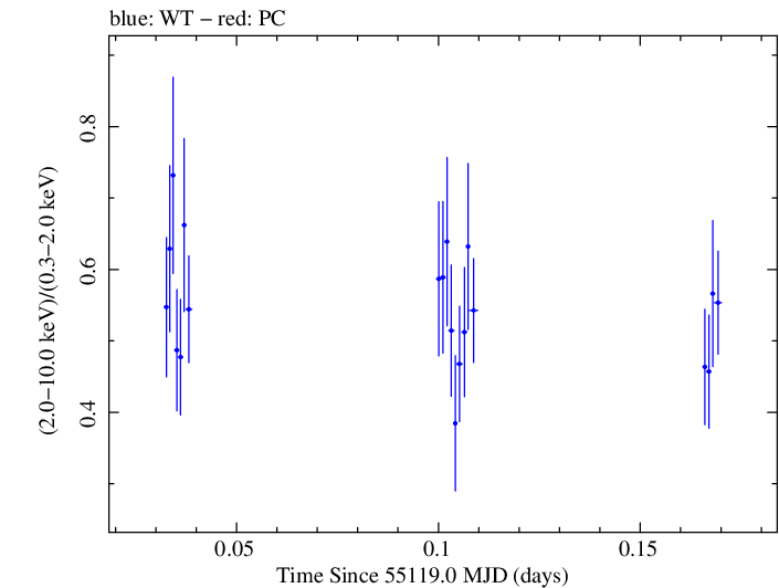 Swift hardness ratio for Observation ID 00090077004