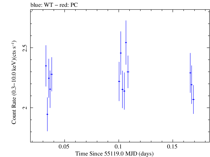 Swift light curve for Observation ID 00090077004