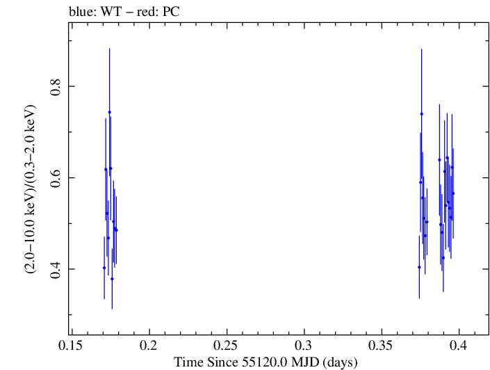 Swift hardness ratio for Observation ID 00090077005
