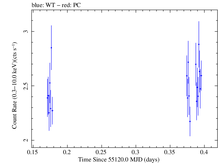 Swift light curve for Observation ID 00090077005