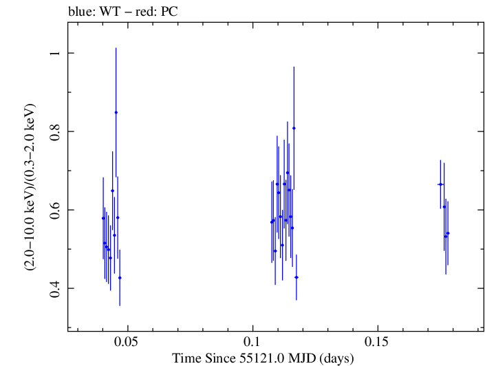 Swift hardness ratio for Observation ID 00090077006