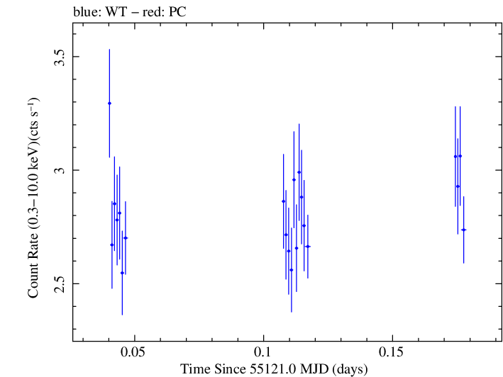 Swift light curve for Observation ID 00090077006