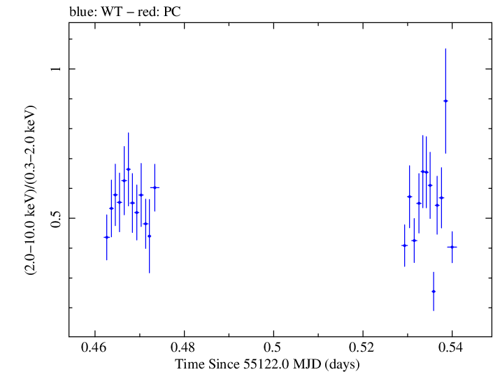 Swift hardness ratio for Observation ID 00090077007