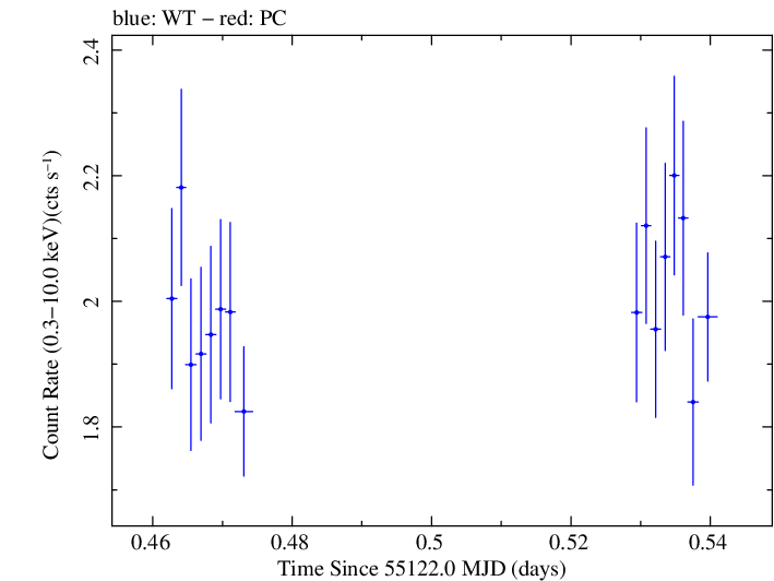 Swift light curve for Observation ID 00090077007