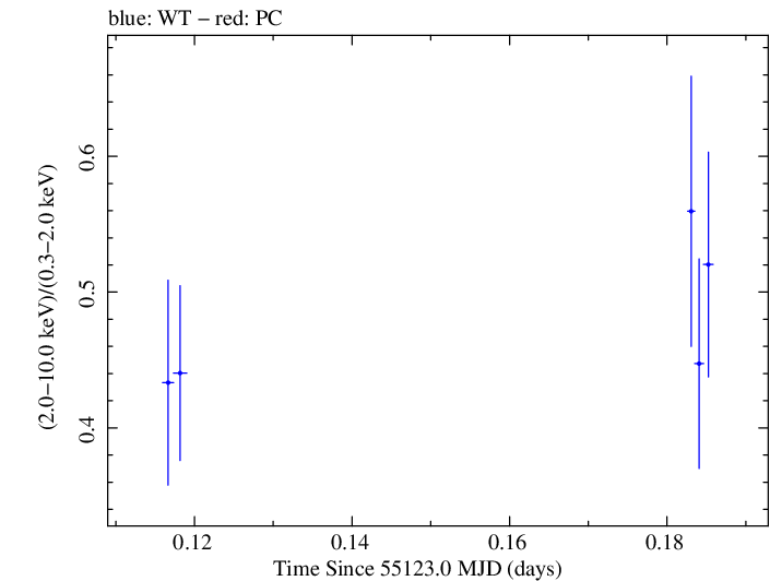 Swift hardness ratio for Observation ID 00090077008