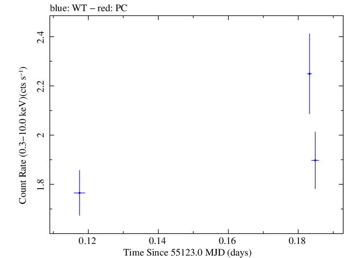 Swift light curve for Observation ID 00090077008
