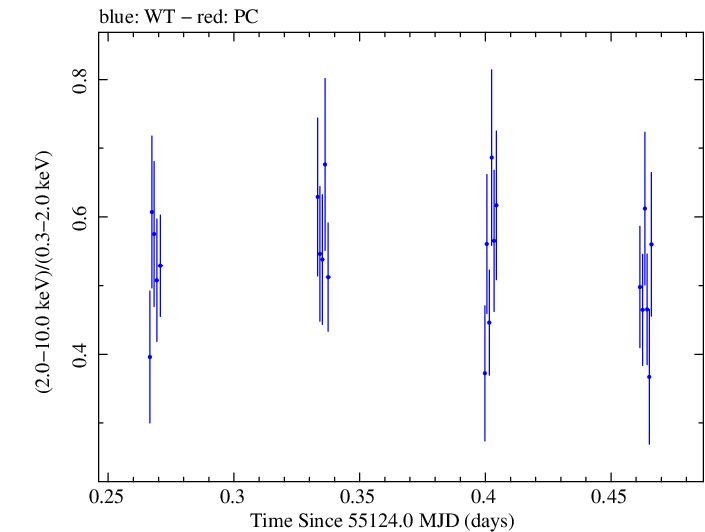 Swift hardness ratio for Observation ID 00090077009