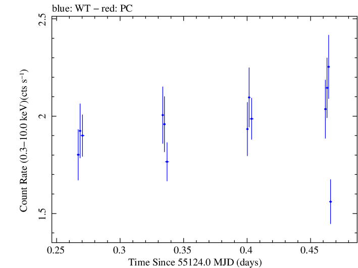 Swift light curve for Observation ID 00090077009