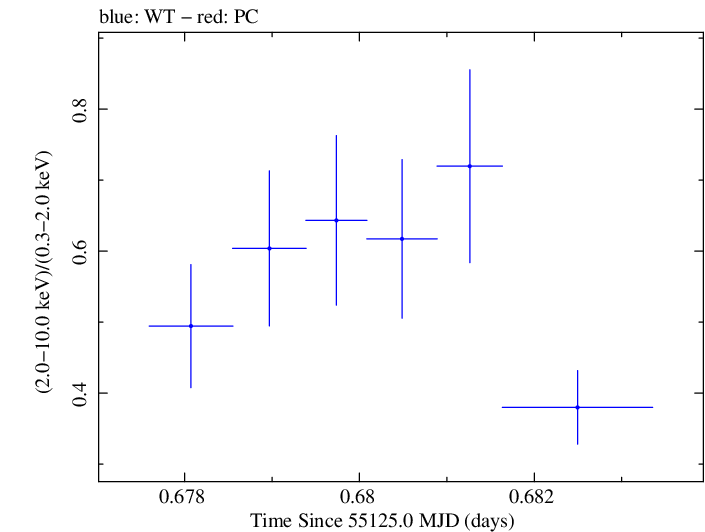 Swift hardness ratio for Observation ID 00090077010