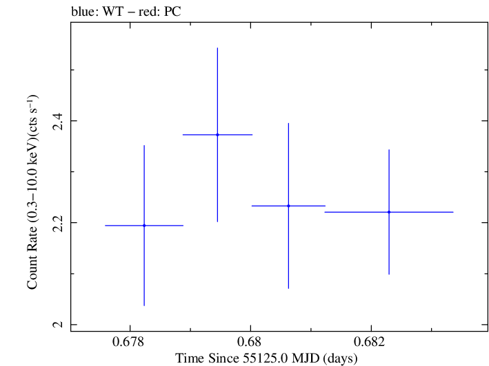 Swift light curve for Observation ID 00090077010