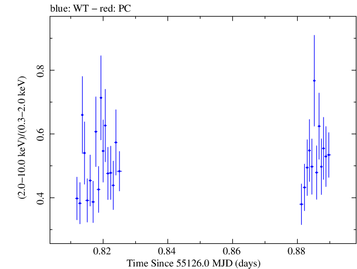Swift hardness ratio for Observation ID 00090077011
