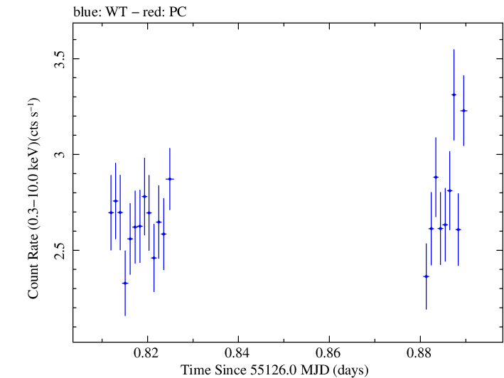 Swift light curve for Observation ID 00090077011