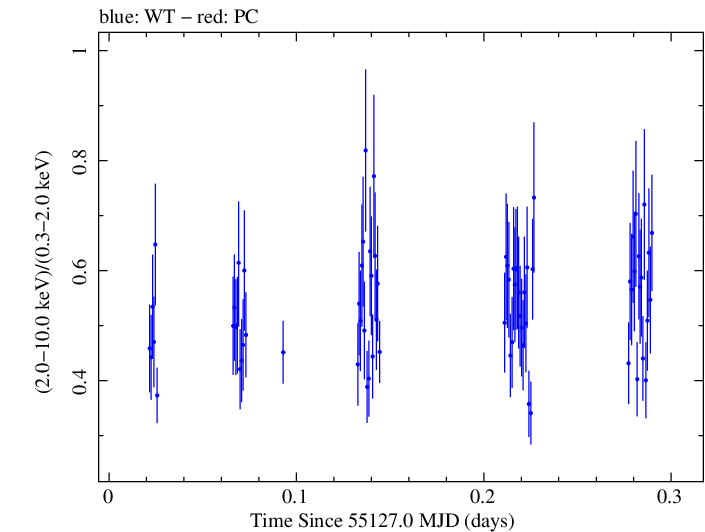 Swift hardness ratio for Observation ID 00090077012