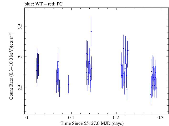 Swift light curve for Observation ID 00090077012