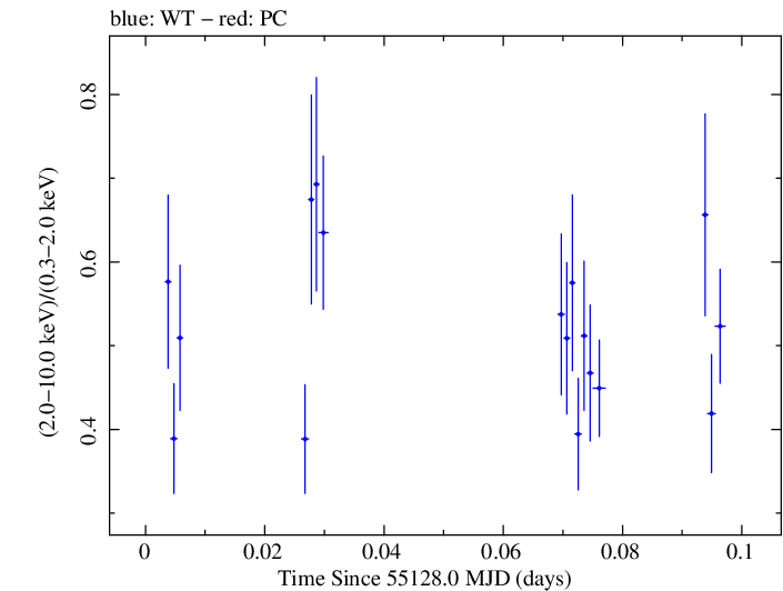 Swift hardness ratio for Observation ID 00090077013