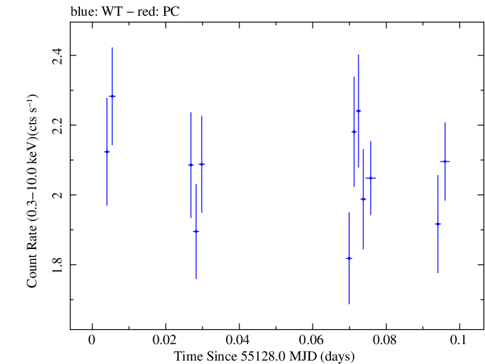 Swift light curve for Observation ID 00090077013
