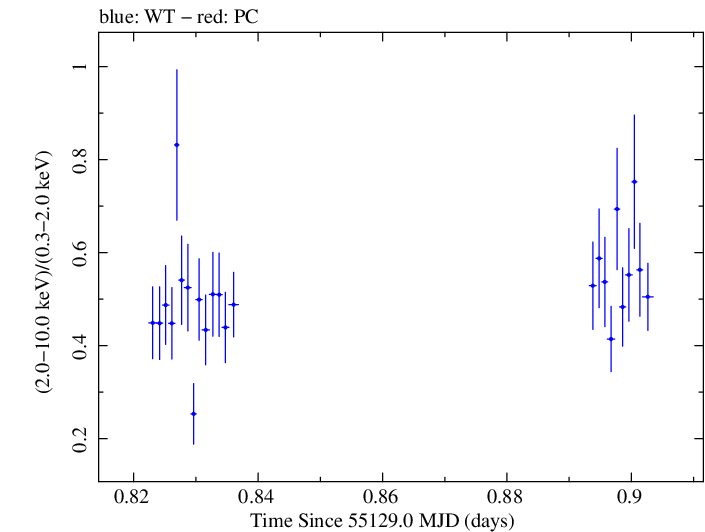 Swift hardness ratio for Observation ID 00090077014