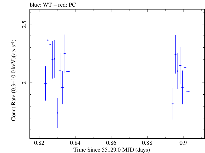 Swift light curve for Observation ID 00090077014