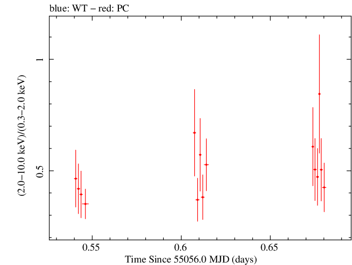 Swift hardness ratio for Observation ID 00090081001